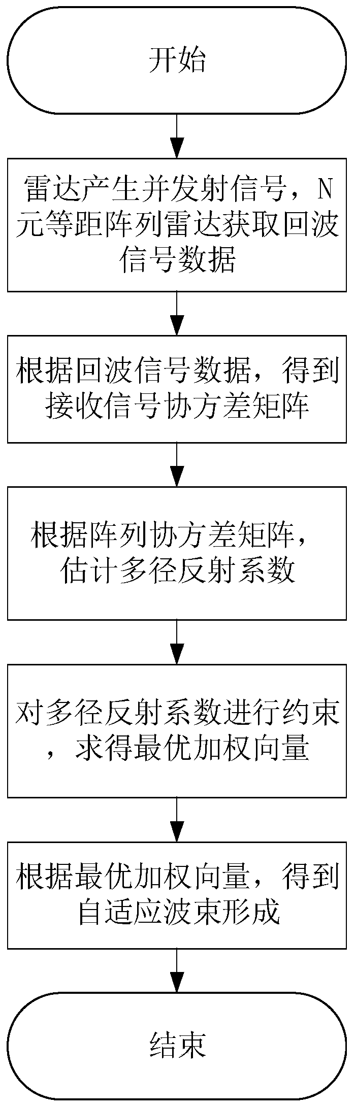 Adaptive coherent beam formation method of multi-path utilization