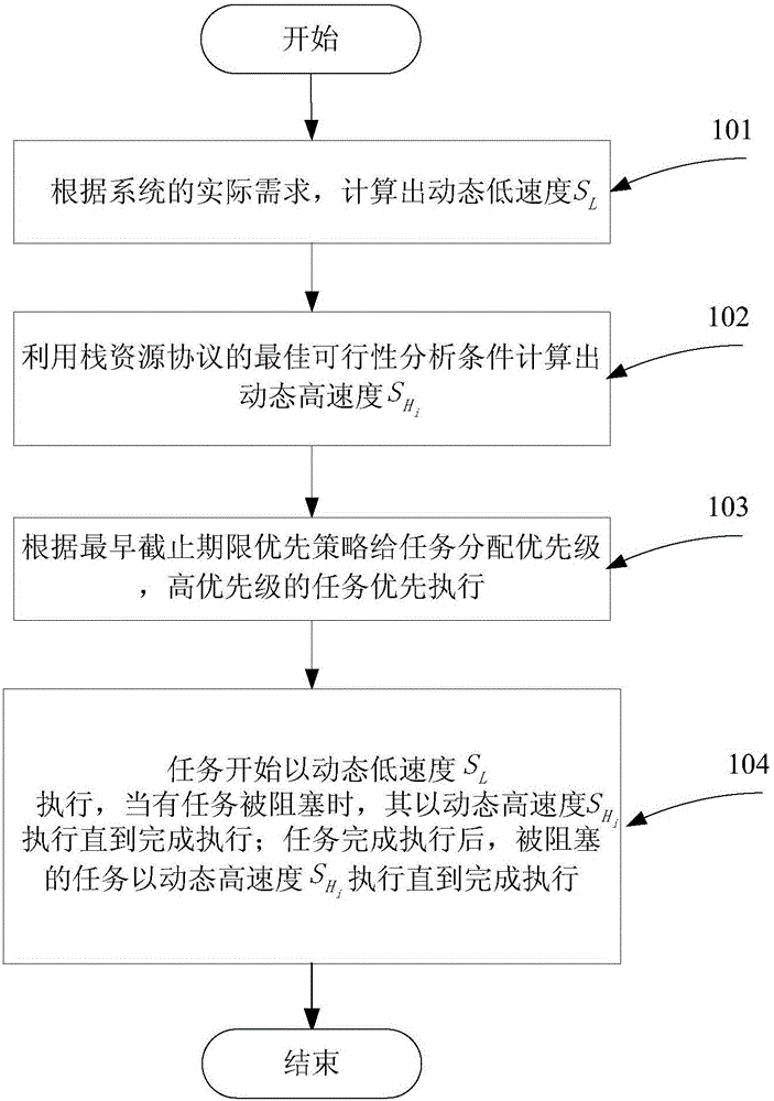 Task synchronization-based low-power dispatching method for sporadic tasks