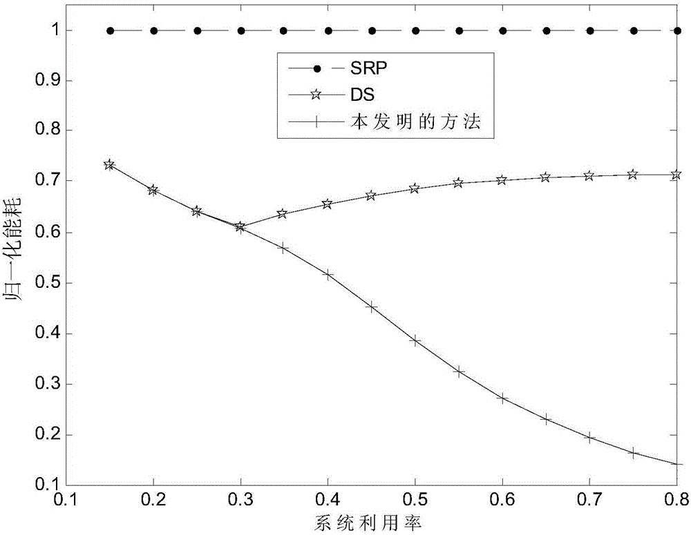 Task synchronization-based low-power dispatching method for sporadic tasks