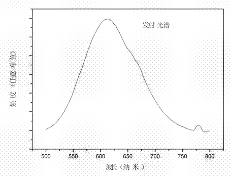 A kind of nitrogen oxide orange-red fluorescent powder for white light LED and preparation method thereof