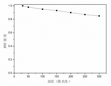 A kind of nitrogen oxide orange-red fluorescent powder for white light LED and preparation method thereof