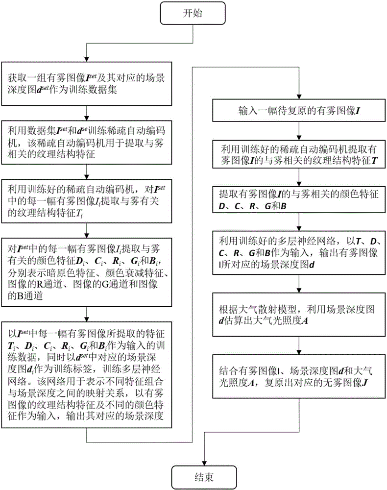 Characteristic learning-based single image defogging method