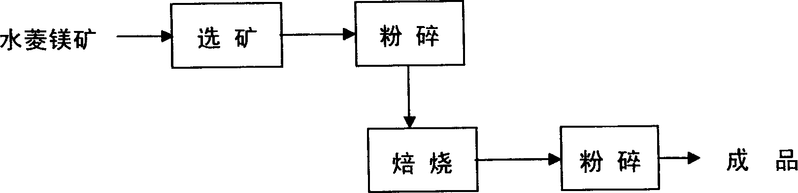 Manufacture of active magnesium oxide