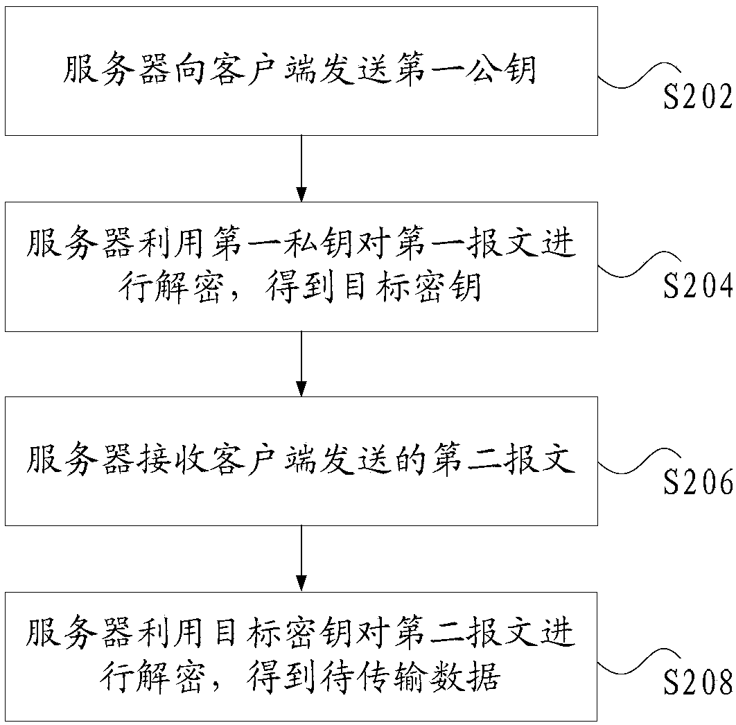 Data transmission method and device