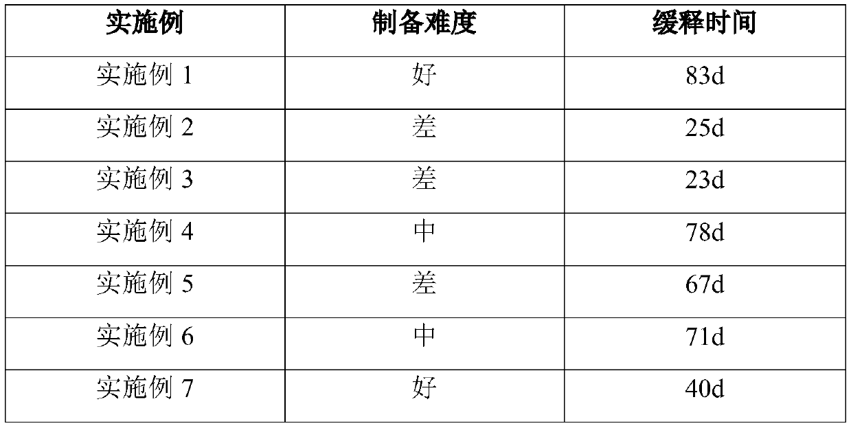 Preparation method of sodium chlorite sustained-release agent