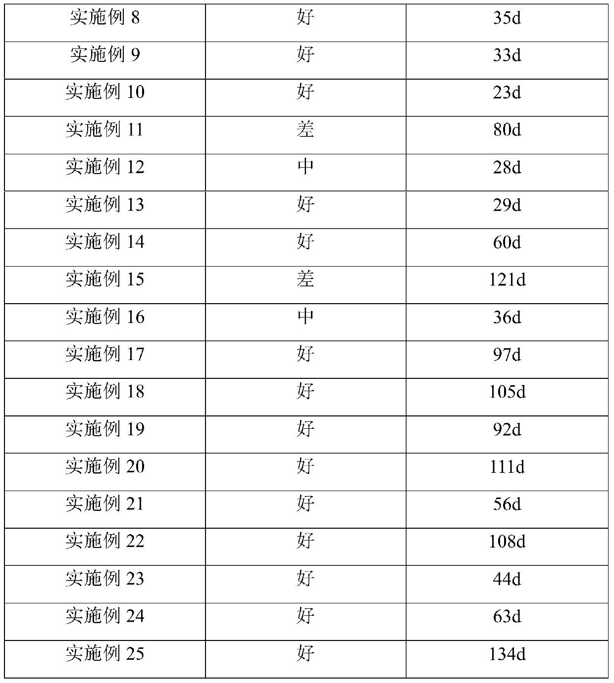 Preparation method of sodium chlorite sustained-release agent