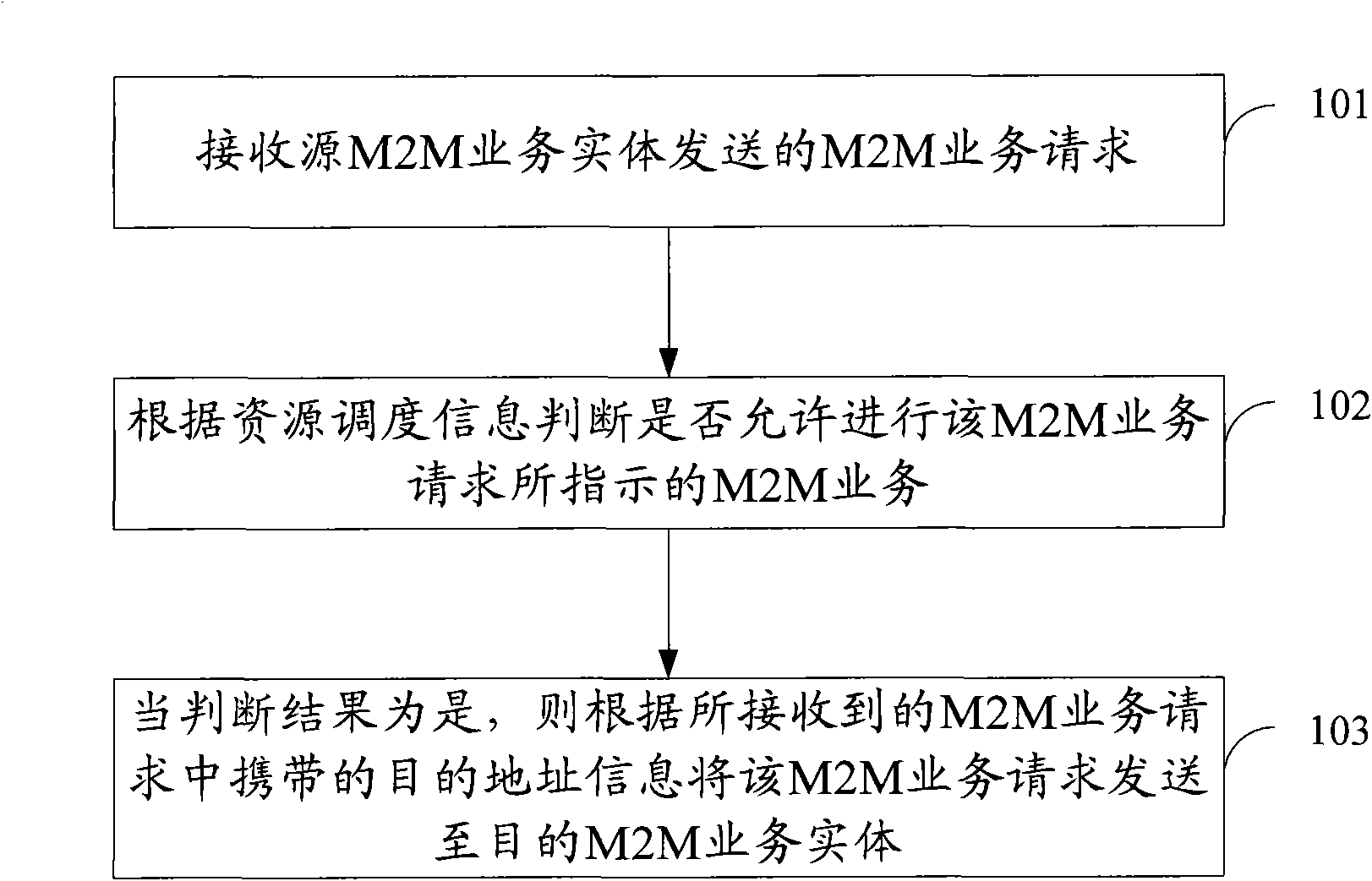 Method, system and device for realizing machine-to-machine service