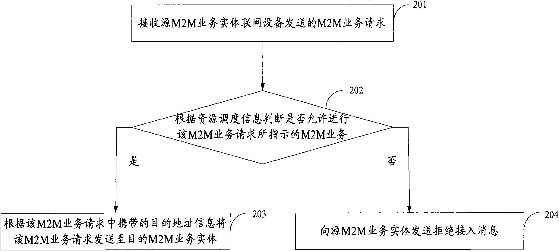 Method, system and device for realizing machine-to-machine service