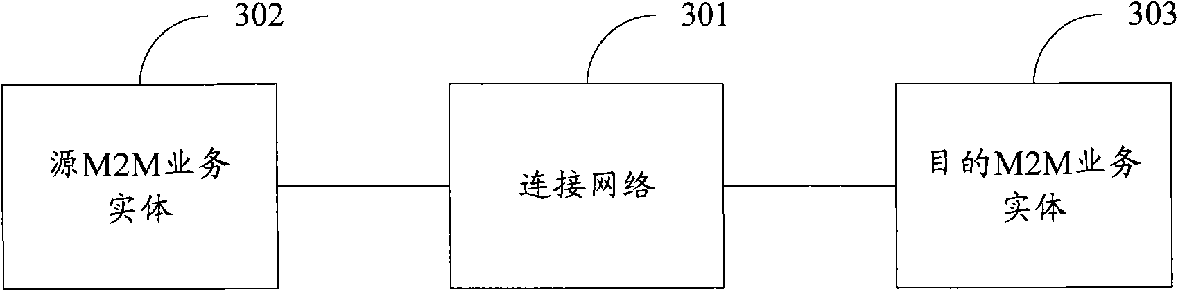 Method, system and device for realizing machine-to-machine service