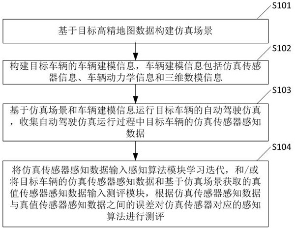 Automatic driving simulation method and device, electronic equipment and storage medium