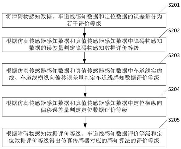 Automatic driving simulation method and device, electronic equipment and storage medium