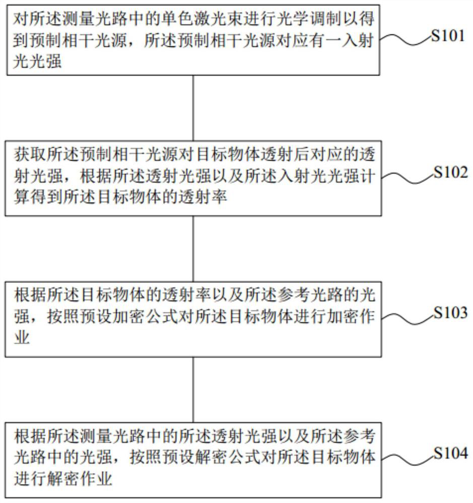 Optical encryption and decryption method, device and system