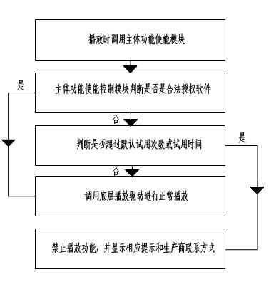 Method and system preventing software from copying