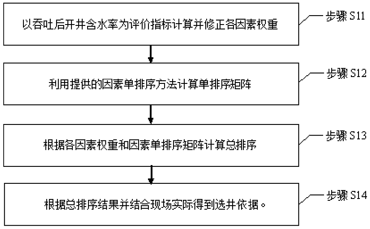 Multi-round CO for heavy oil edge-bottom water reservoirs based on water cut  <sub>2</sub> Well selection method of throughput