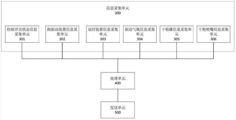 A data information acquisition device and method for a dry powder fire extinguishing system