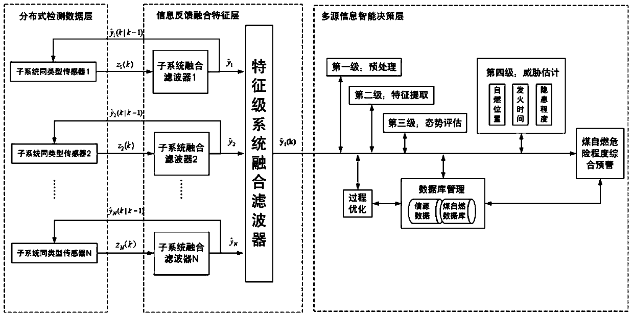 Coal spontaneous combustion risk degree multi-source information fusion early warning method