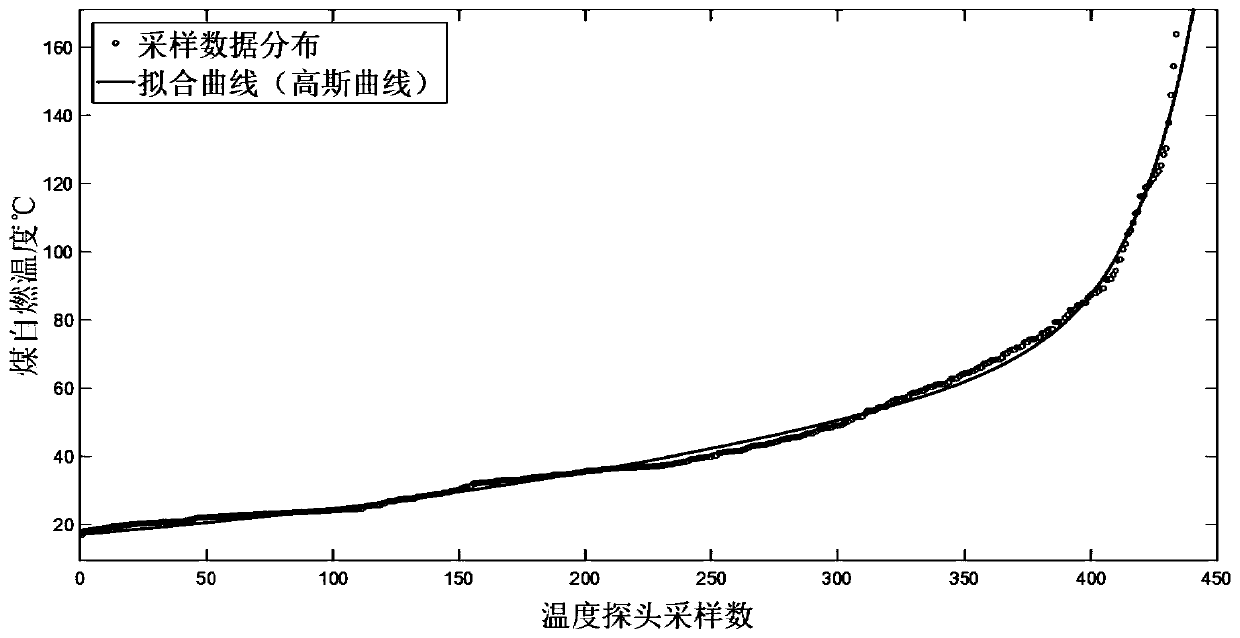 Coal spontaneous combustion risk degree multi-source information fusion early warning method