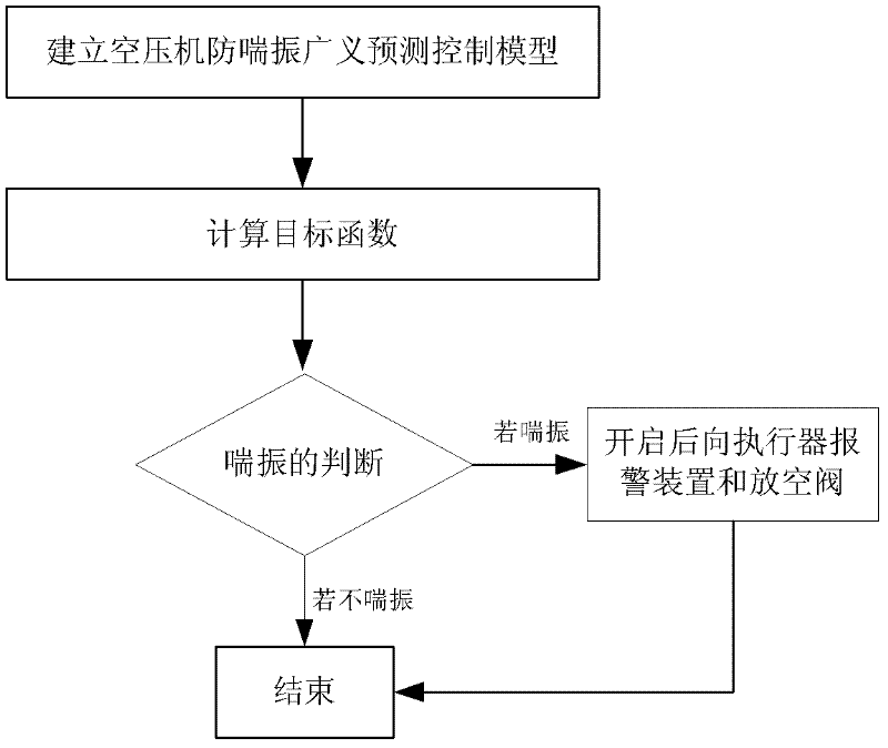 A generalized predictive control system and method for air compressor anti-surge