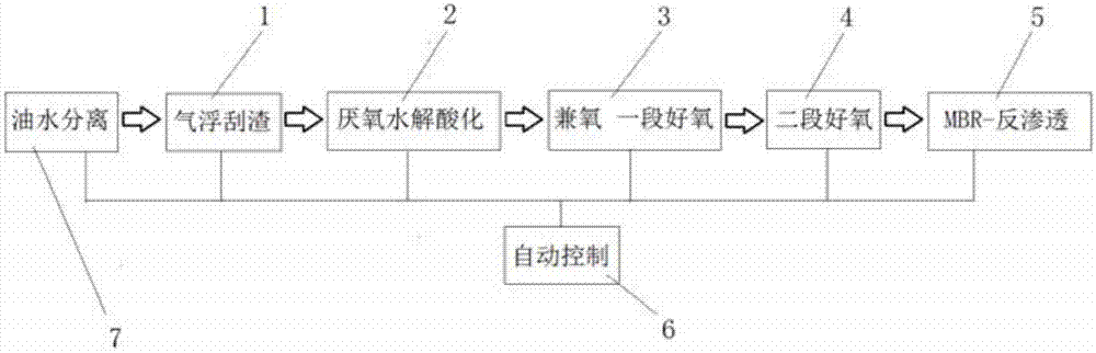 Comprehensive treatment method for oily sewage and comprehensive treatment system