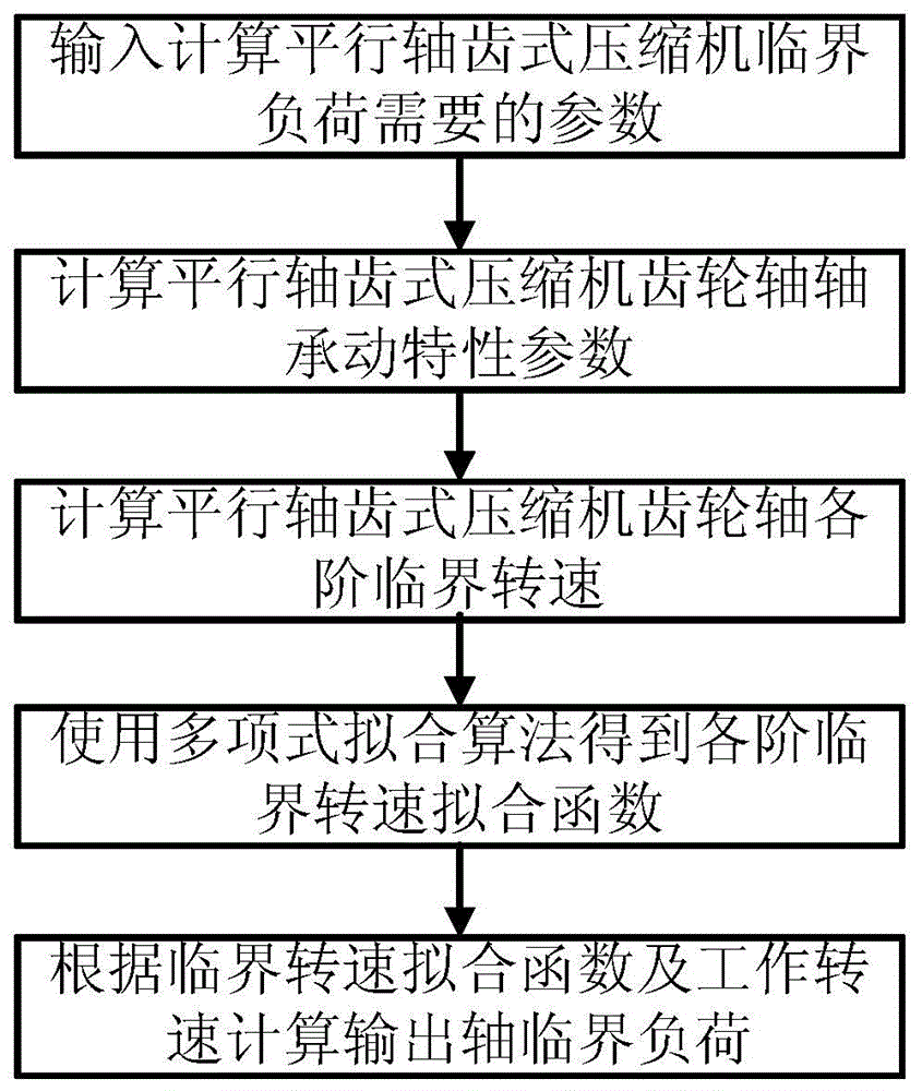 Critical load calculation method of parallel-shaft tooth-typed compressor