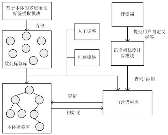 A Tag Management Method Based on Ontology