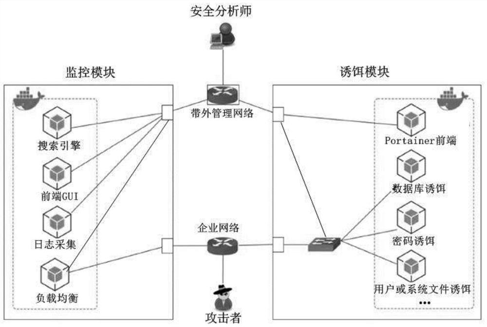 An active security defense system based on centralized management and control