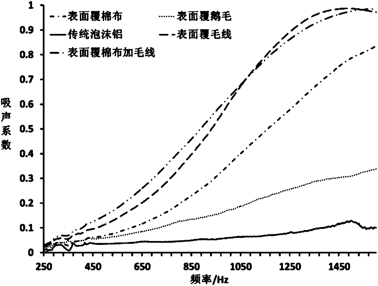 Novel bionic composite sound absorption structure