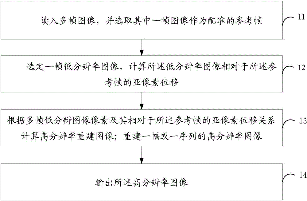 Multi-frame super-resolution image reconstruction method and system