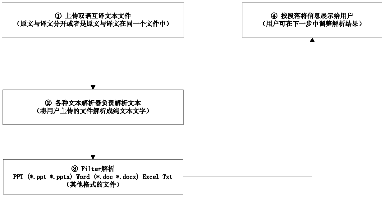 A method and system for online corpus alignment