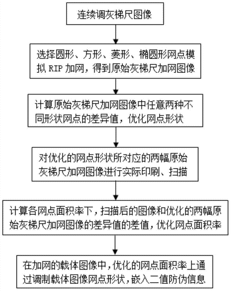 A method for optimizing network dot parameters in network dot shape anti-counterfeiting technology