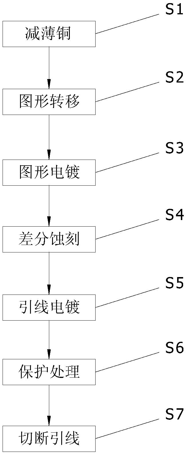 A method for manufacturing printed circuit boards using enhanced semi-additive method