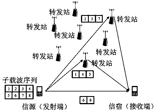 Three-step multi-carrier wireless forwarding station resource optimal configuration strategy