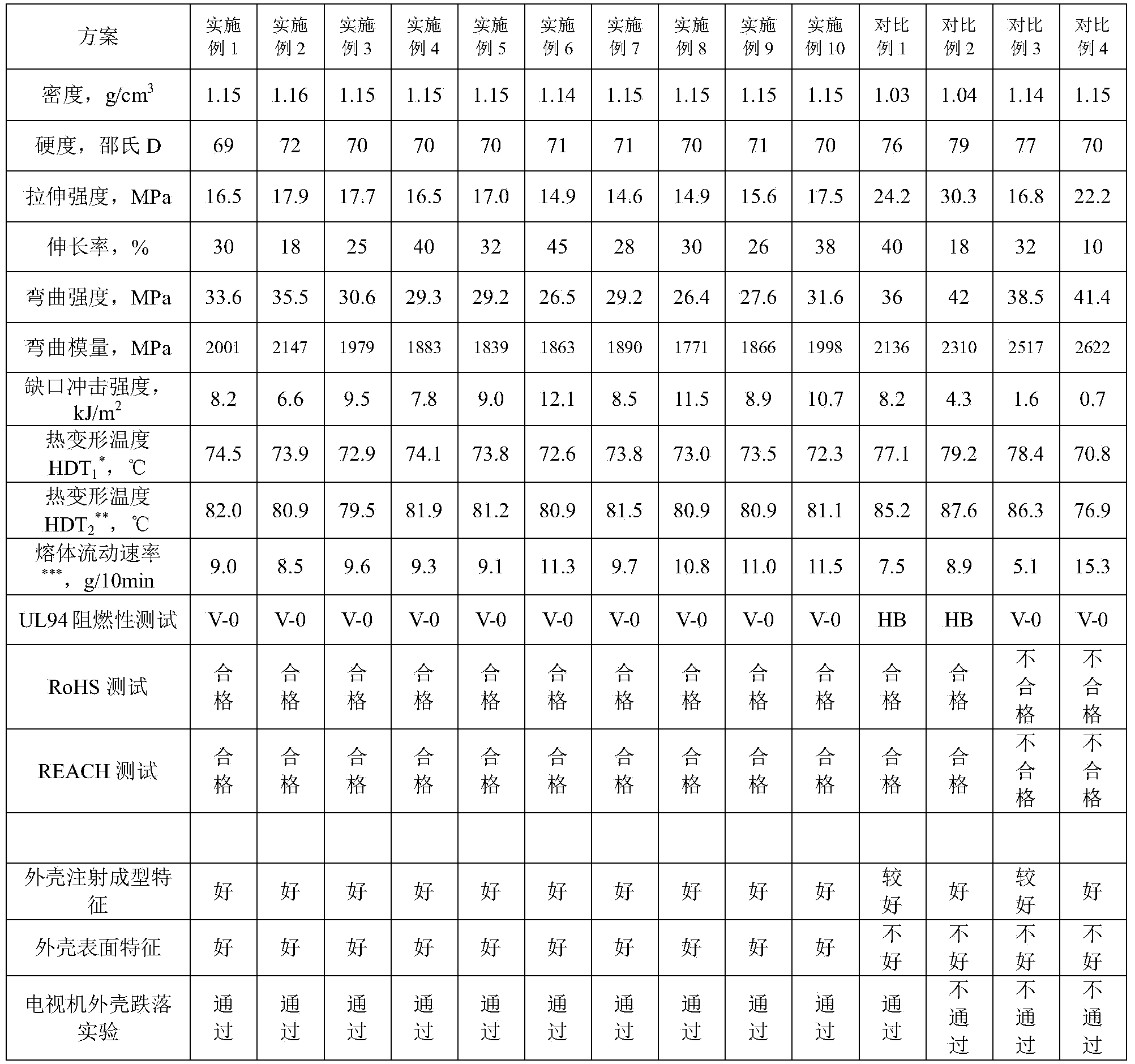 Environment-friendly flame-retardant modified HIPS (high impact polystyrene) LCDTV (liquid crystal display television) casing and preparation method thereof