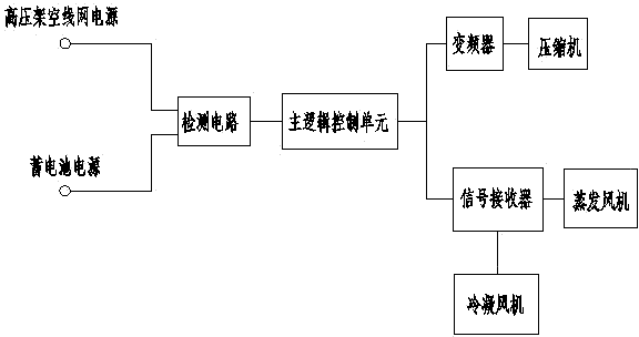 Method for controlling power-switching stable operation of air-conditioner unit of dual-powered trolley bus