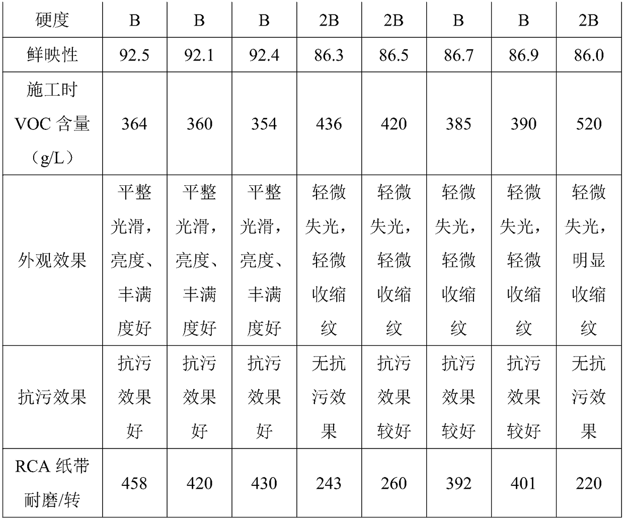 Low-VOC (volatile organic compound) super-curing repairing varnish and preparation method thereof