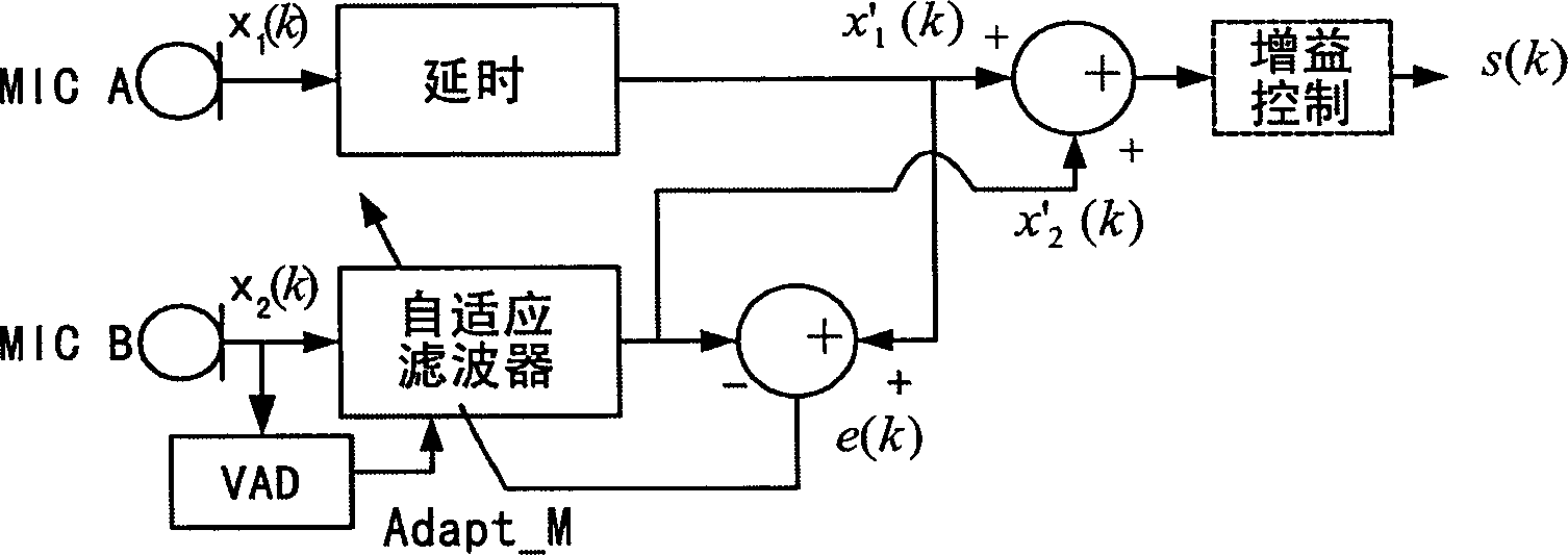 Dual-microphone speech enhancement method and system applicable to mini-type mobile communication devices