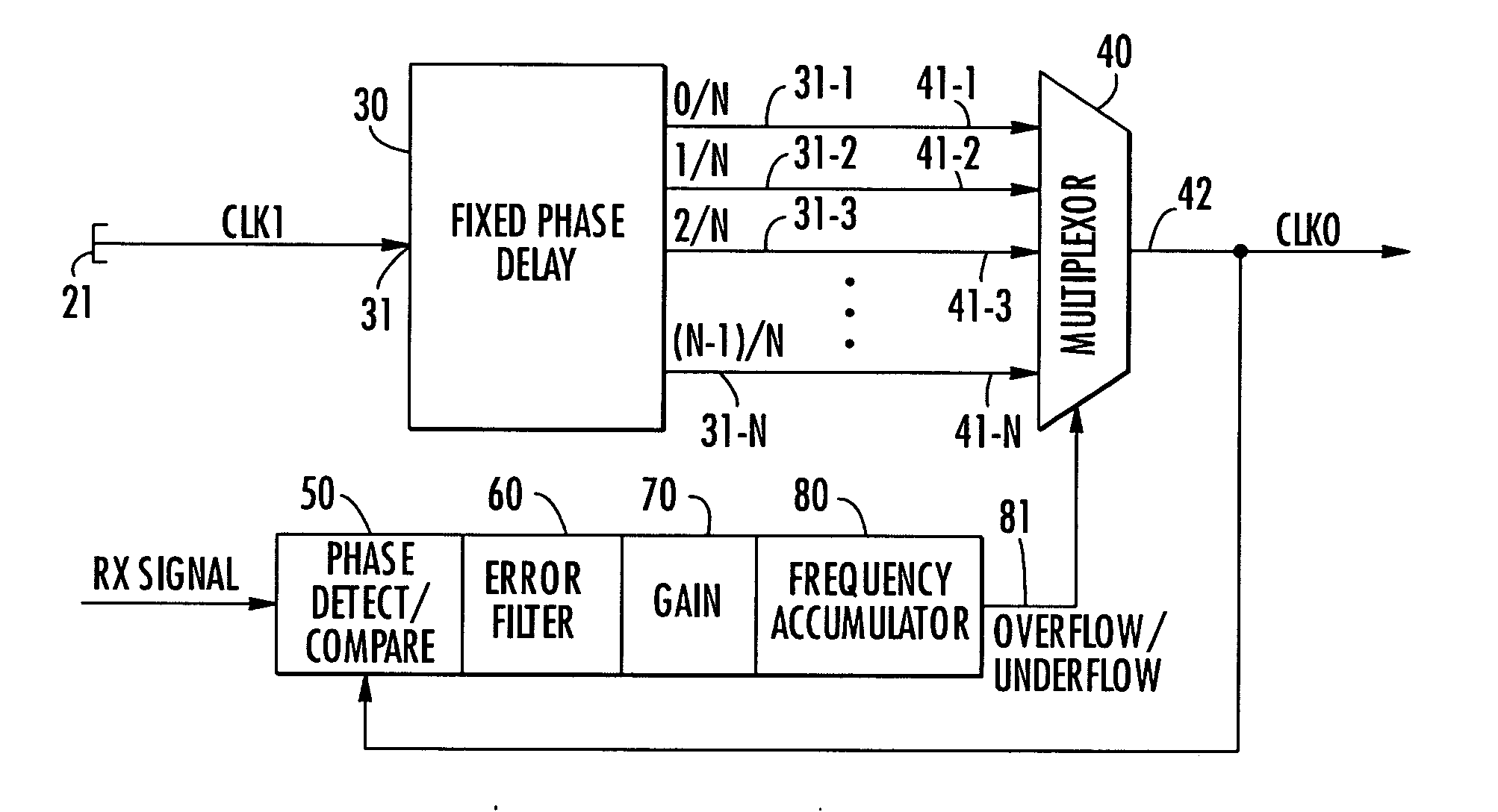 Digital clock recovery circuit employing fixed clock oscillator driving fractional delay line