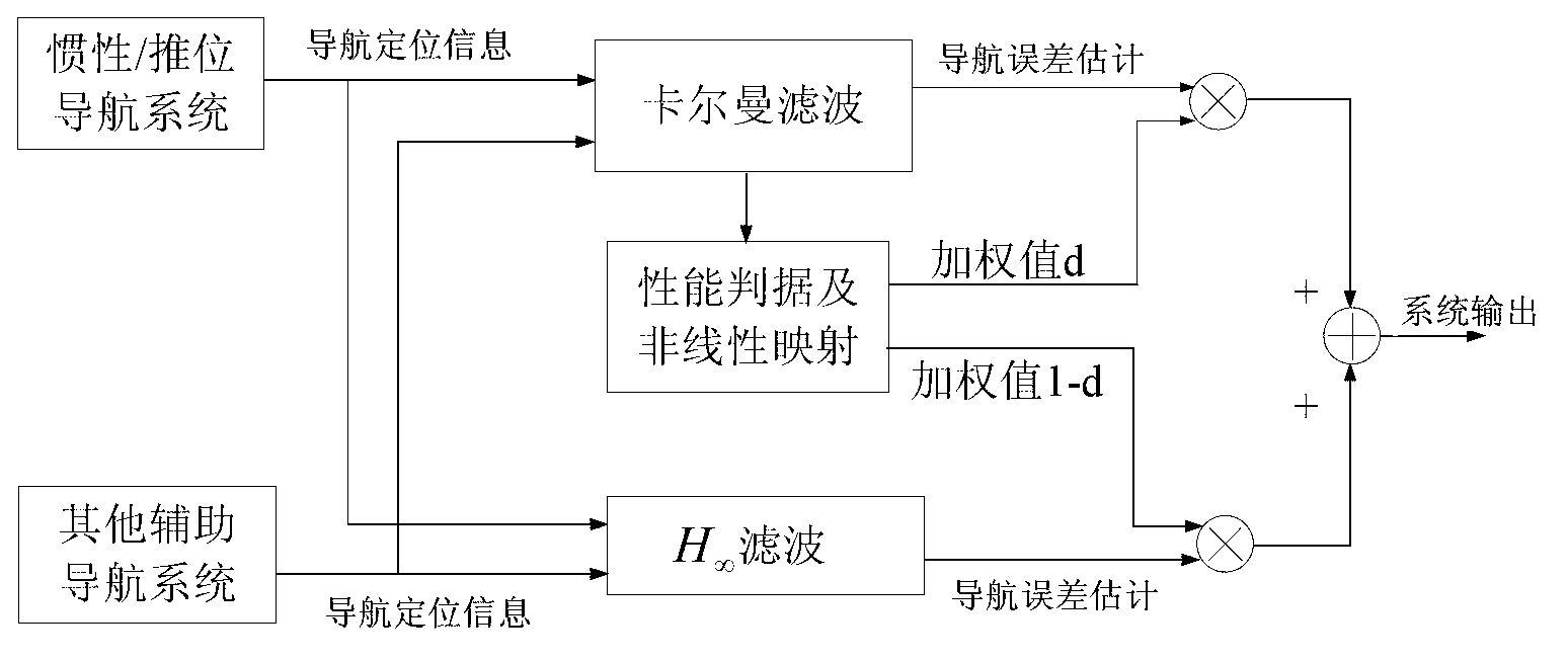 Integrated navigation method based on non-linear mapping self-adaptive hybrid Kalman/H infinite filters