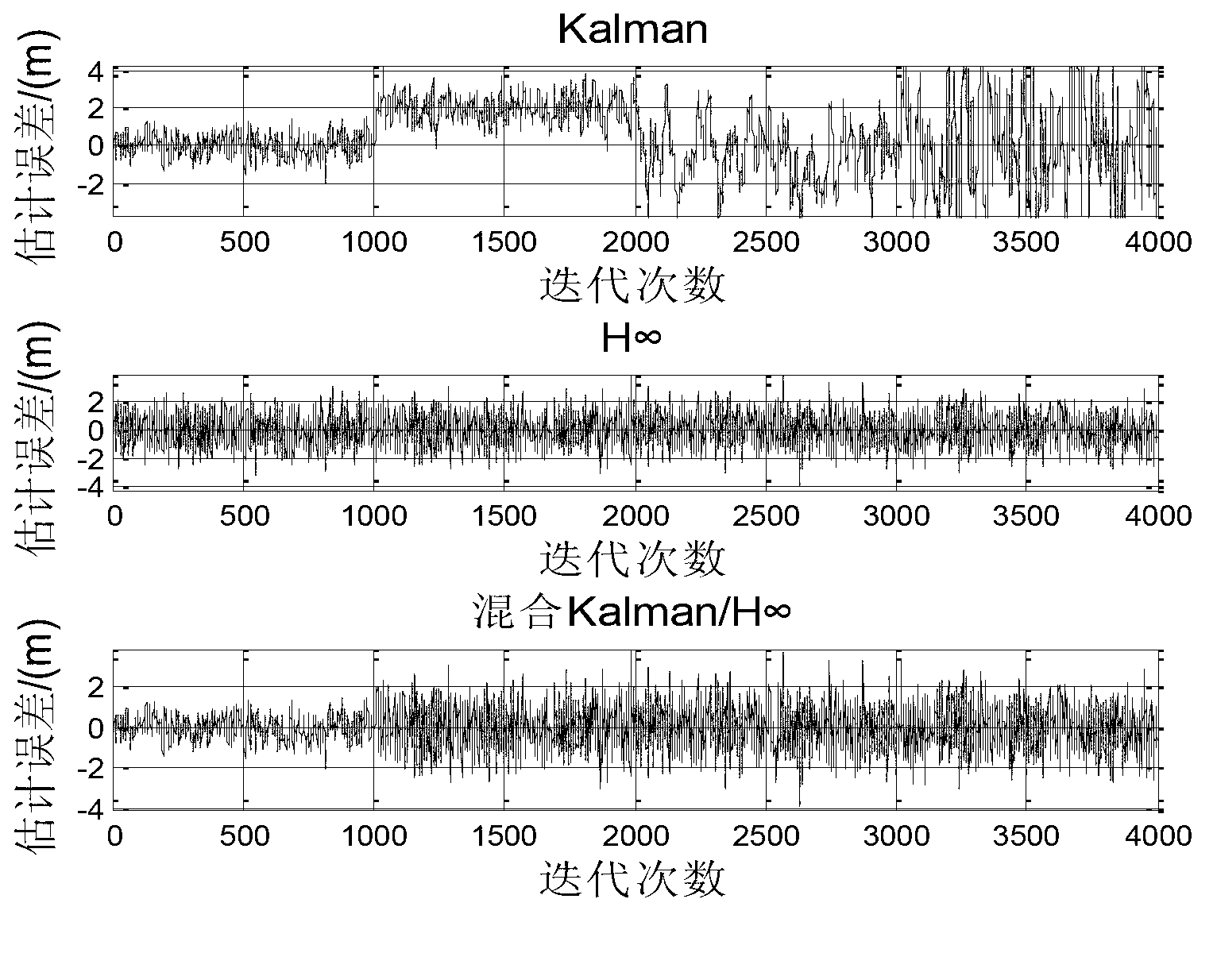 Integrated navigation method based on non-linear mapping self-adaptive hybrid Kalman/H infinite filters