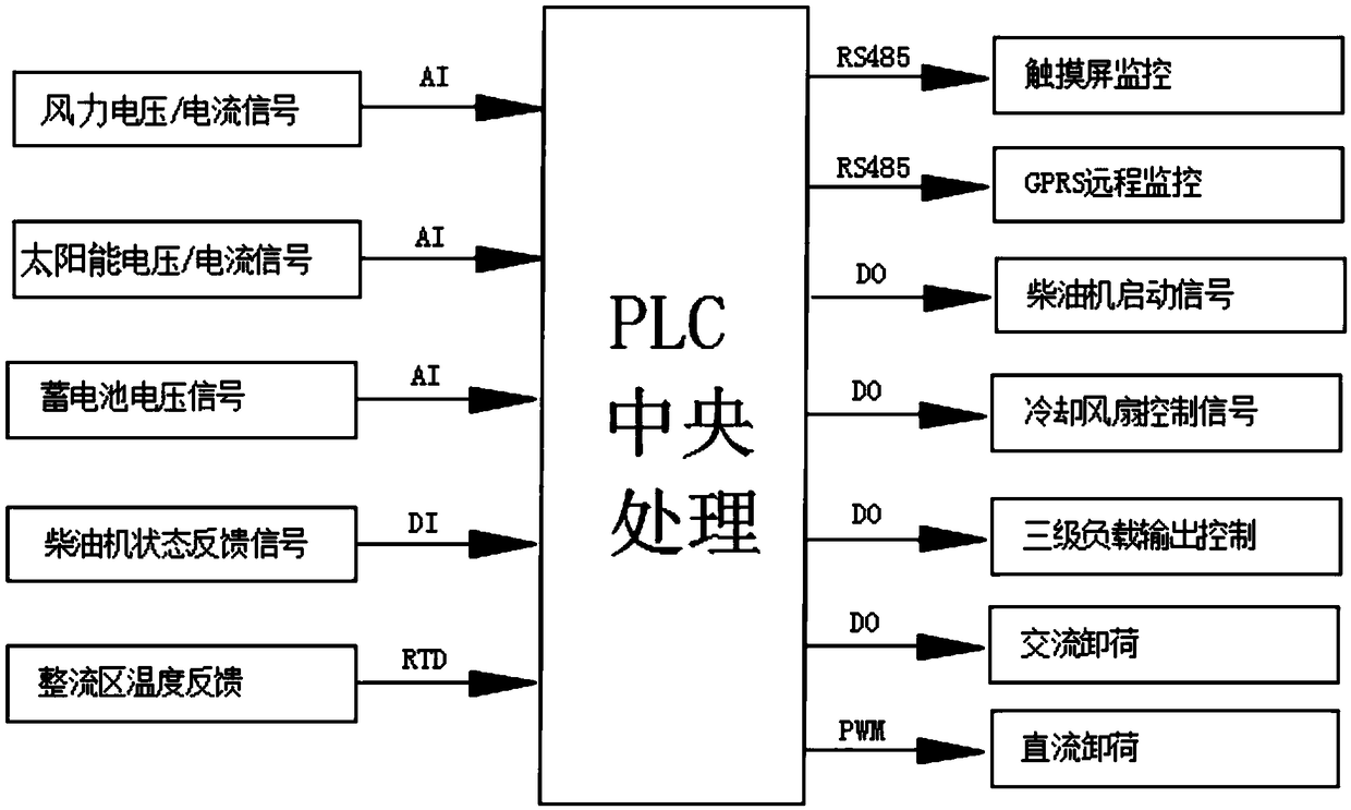 A solar-diesel integrated power generation system and its control method