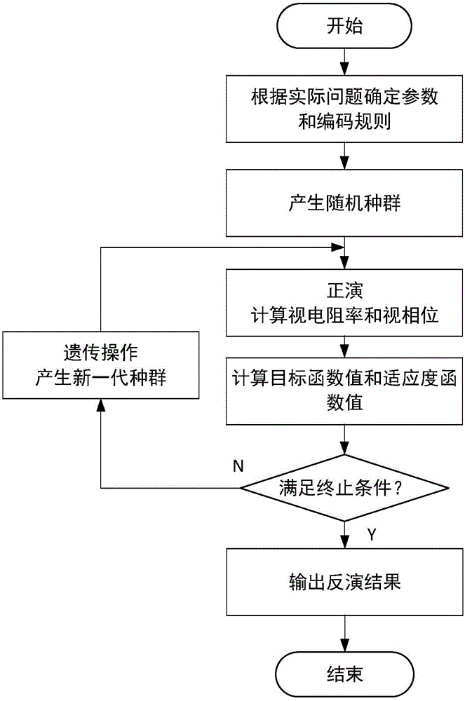 A controlled source audio-frequency magnetotellurics one-dimensional inversion method using an improved genetic algorithm