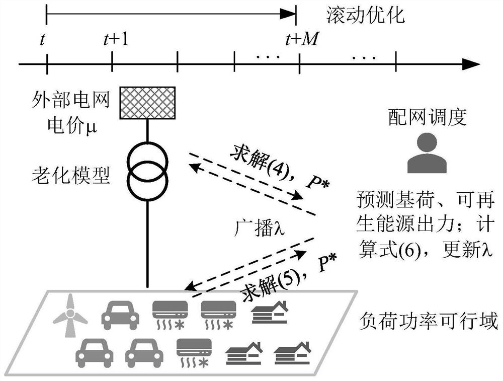 Resident load distributed coordination control method considering dynamic hot spot temperature of transformer