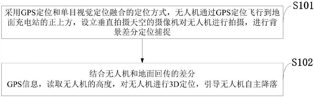 Autonomous landing and charging method and system of full-automatic micro quadrotor