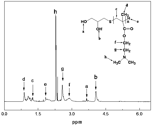 Preparation method of anti-corrosion, antifouling and anti-protein waterborne polyurea grafted graphene coating material