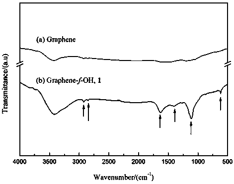 Preparation method of anti-corrosion, antifouling and anti-protein waterborne polyurea grafted graphene coating material