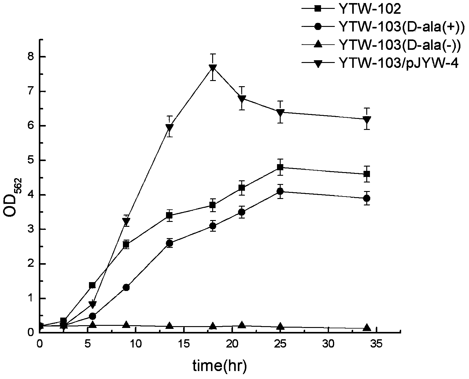 Corynebacteria expression system without depending on antibiotic being selection pressure