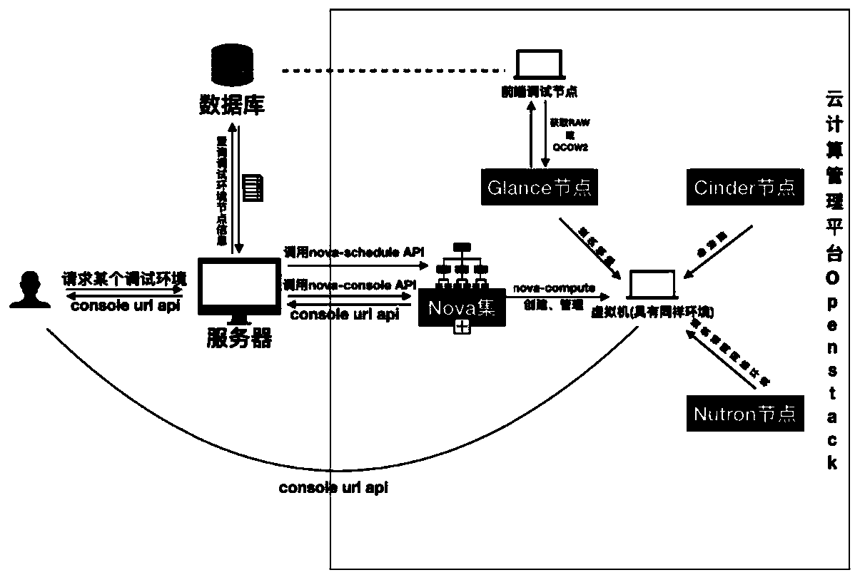 Method for realizing front-end cooperative debugging based on cloud computing and network programming