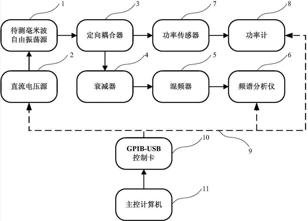 Millimeter wave free oscillation source automatic test system and method