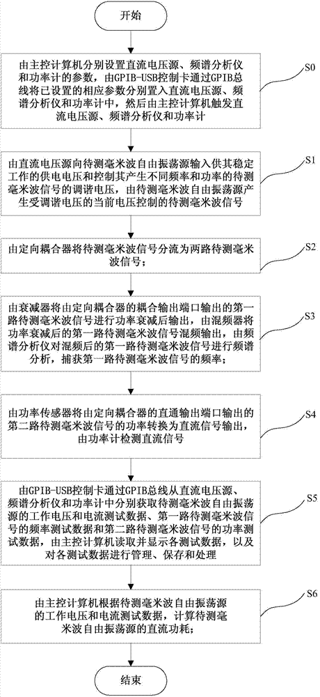 Millimeter wave free oscillation source automatic test system and method