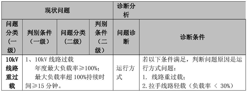 Method and system for intelligently diagnosing operation problem of rural power distribution network